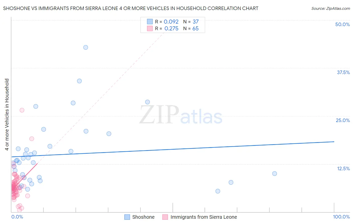 Shoshone vs Immigrants from Sierra Leone 4 or more Vehicles in Household