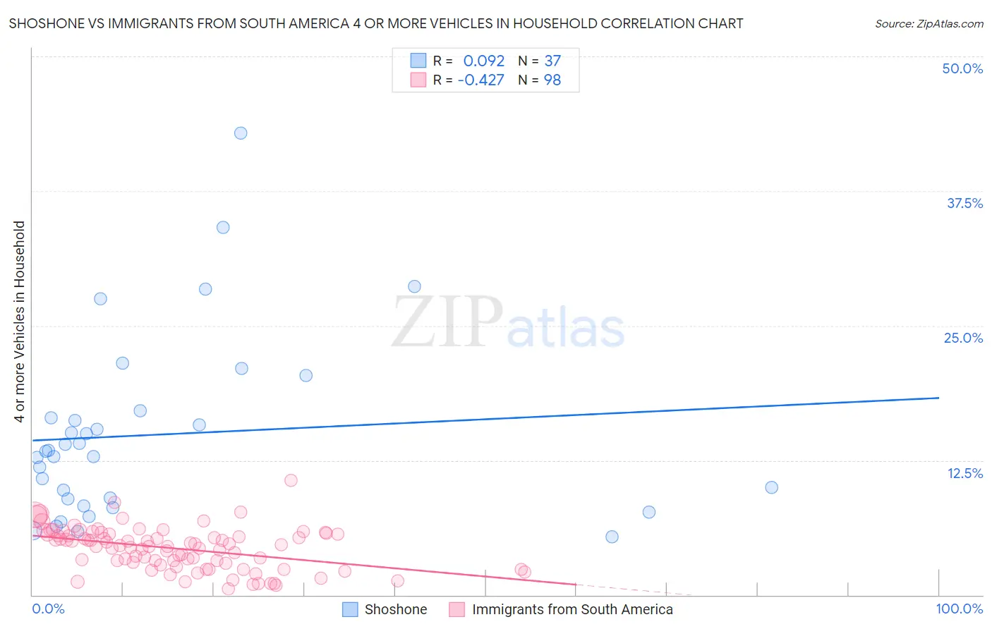 Shoshone vs Immigrants from South America 4 or more Vehicles in Household