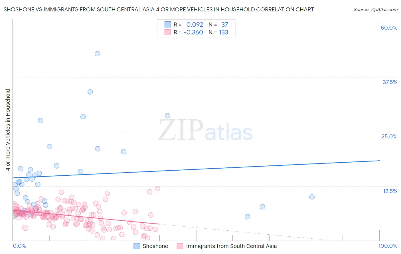 Shoshone vs Immigrants from South Central Asia 4 or more Vehicles in Household