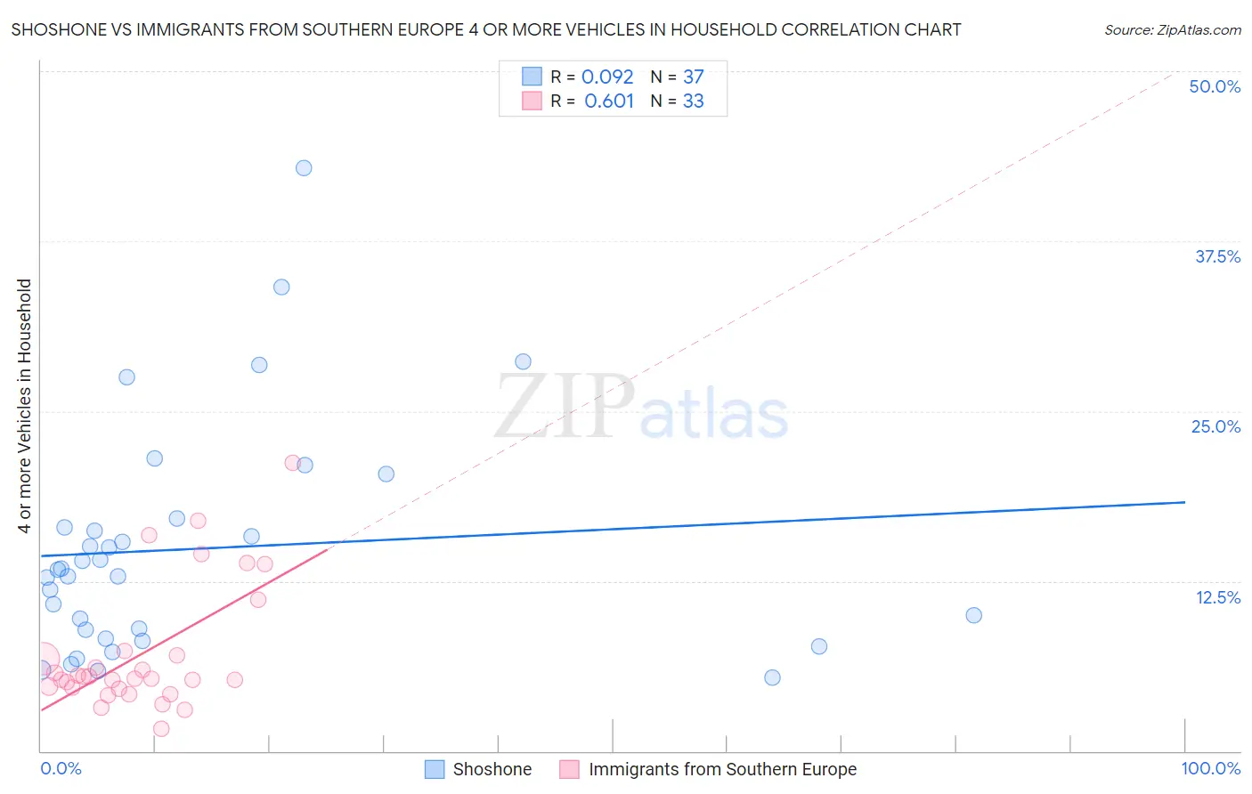 Shoshone vs Immigrants from Southern Europe 4 or more Vehicles in Household