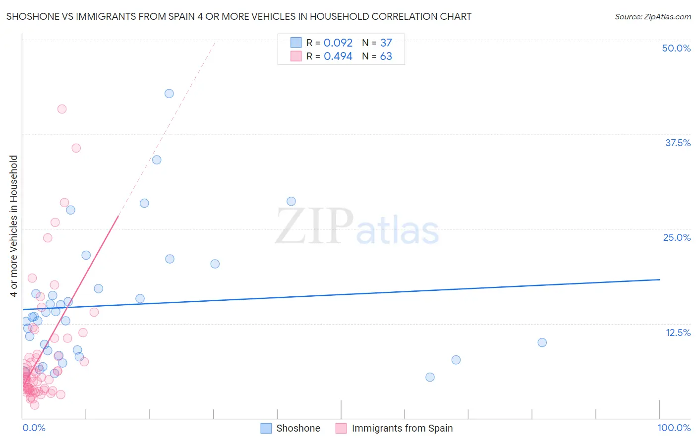 Shoshone vs Immigrants from Spain 4 or more Vehicles in Household