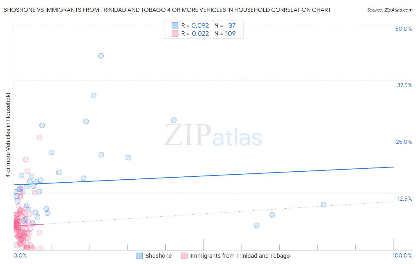 Shoshone vs Immigrants from Trinidad and Tobago 4 or more Vehicles in Household