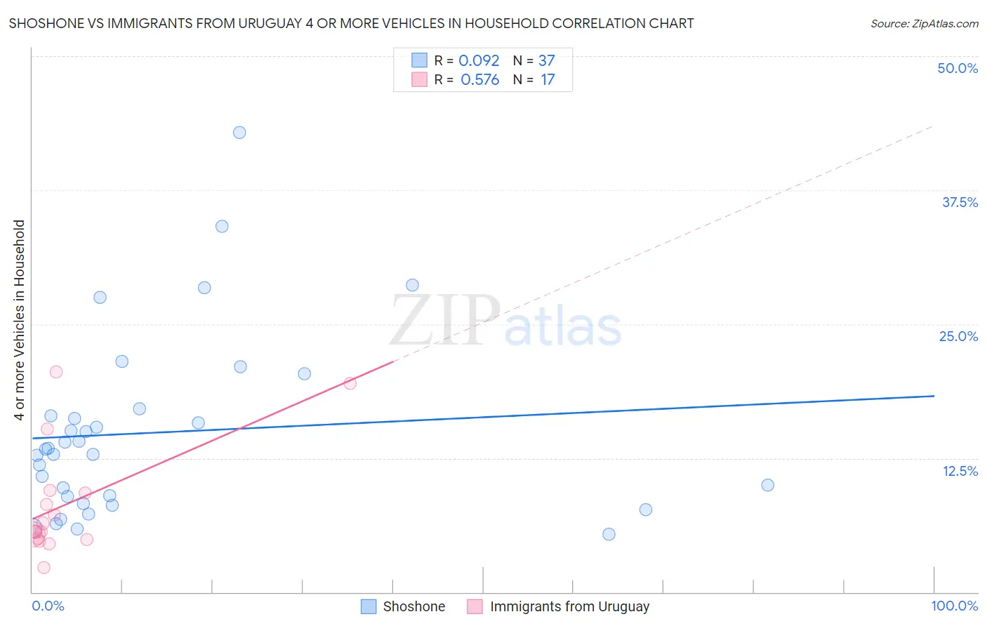 Shoshone vs Immigrants from Uruguay 4 or more Vehicles in Household