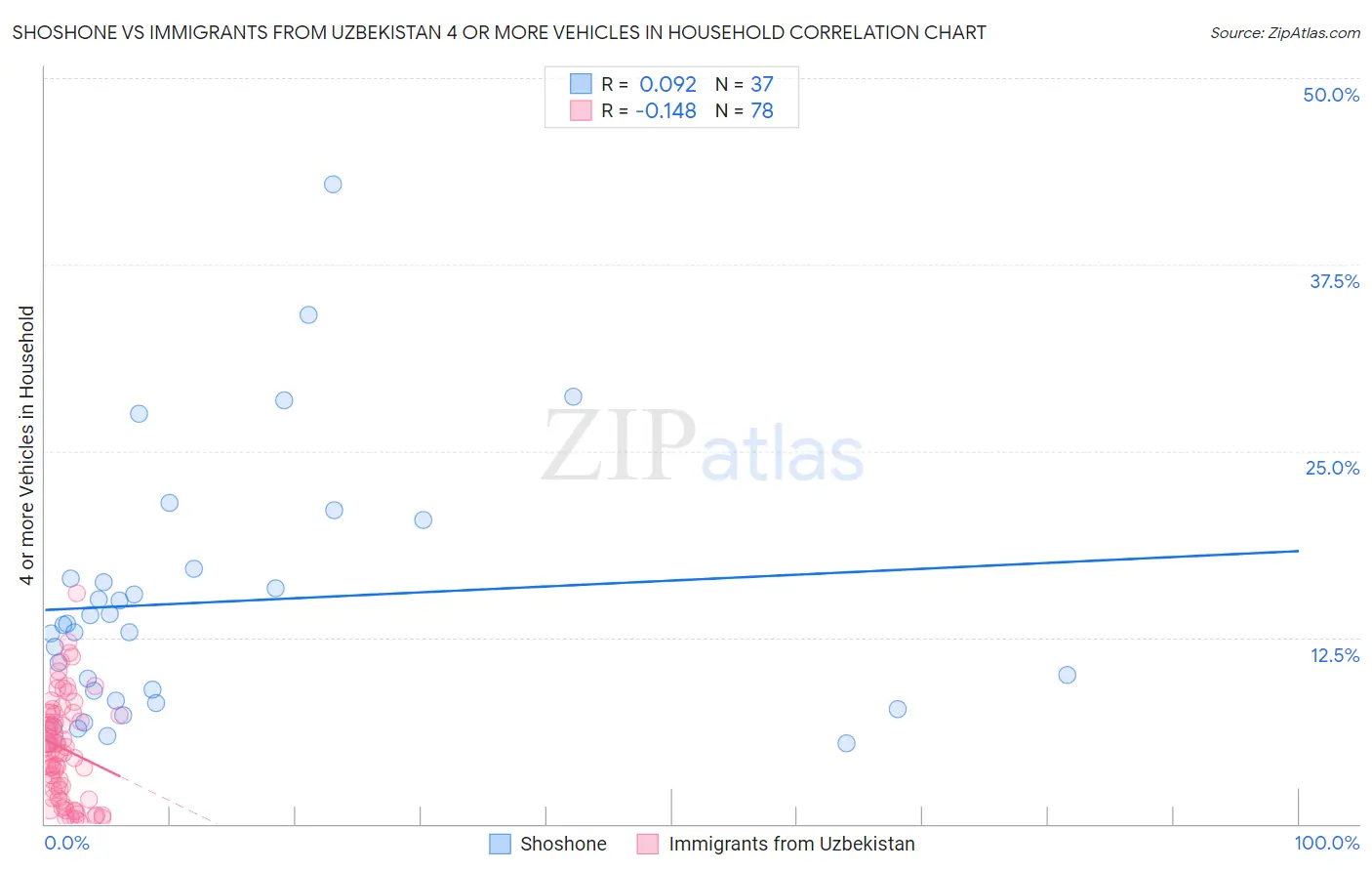 Shoshone vs Immigrants from Uzbekistan 4 or more Vehicles in Household