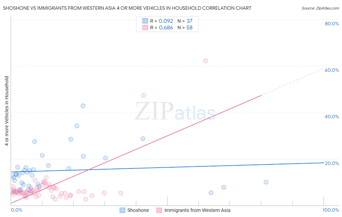 Shoshone vs Immigrants from Western Asia 4 or more Vehicles in Household