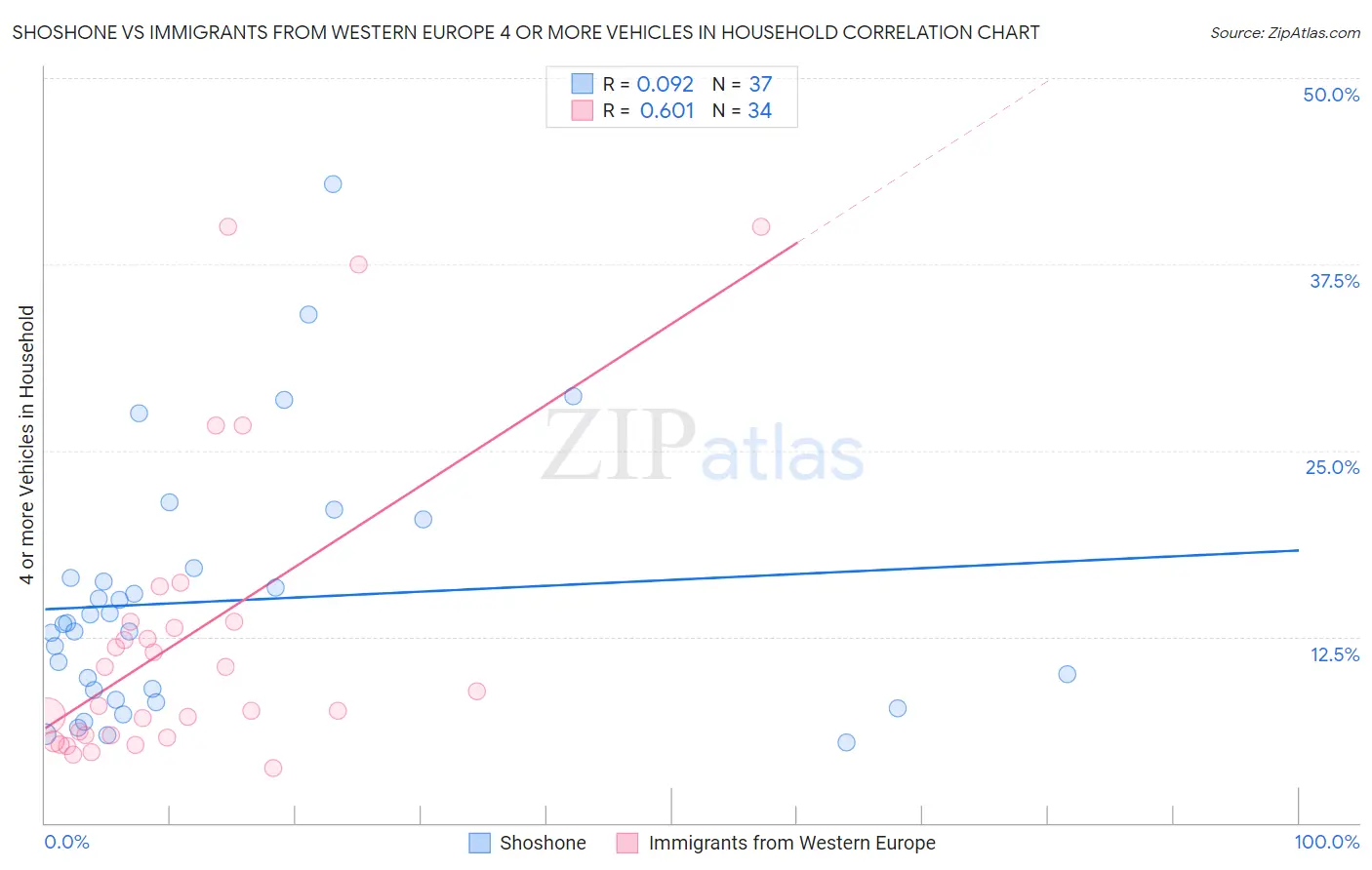 Shoshone vs Immigrants from Western Europe 4 or more Vehicles in Household