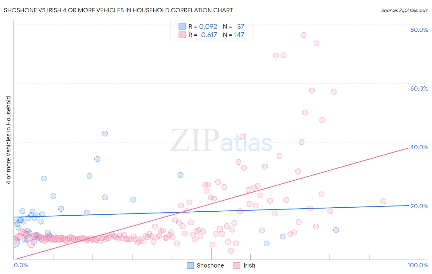 Shoshone vs Irish 4 or more Vehicles in Household