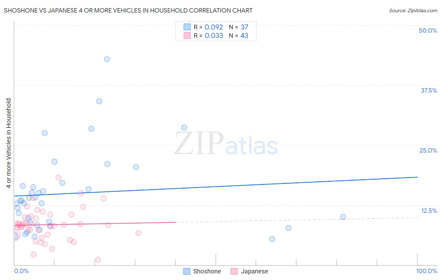 Shoshone vs Japanese 4 or more Vehicles in Household
