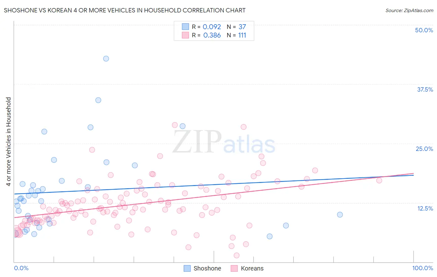 Shoshone vs Korean 4 or more Vehicles in Household