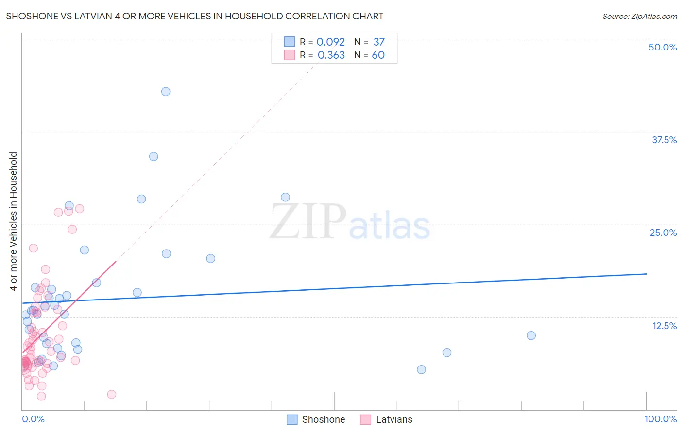 Shoshone vs Latvian 4 or more Vehicles in Household