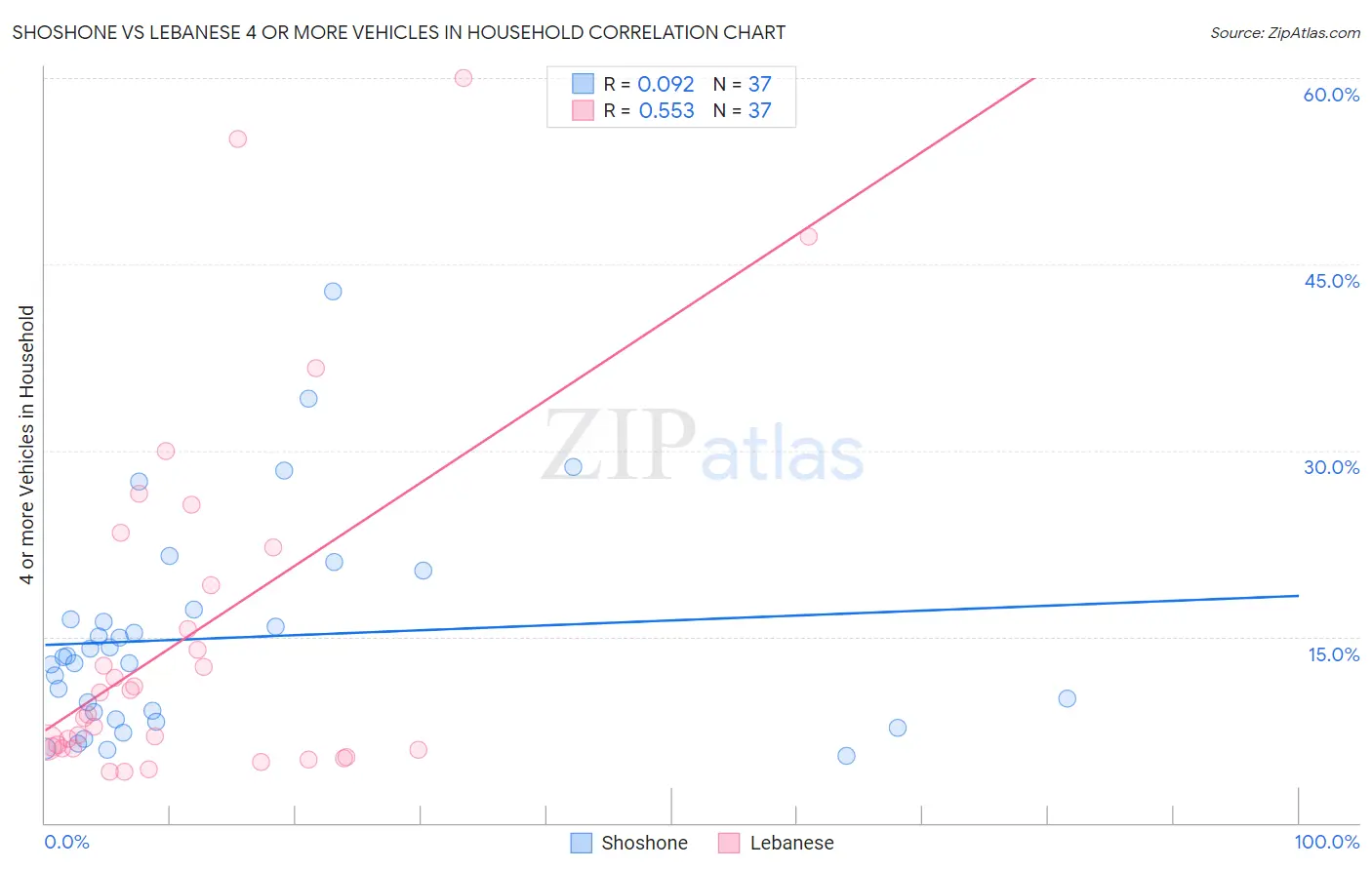 Shoshone vs Lebanese 4 or more Vehicles in Household