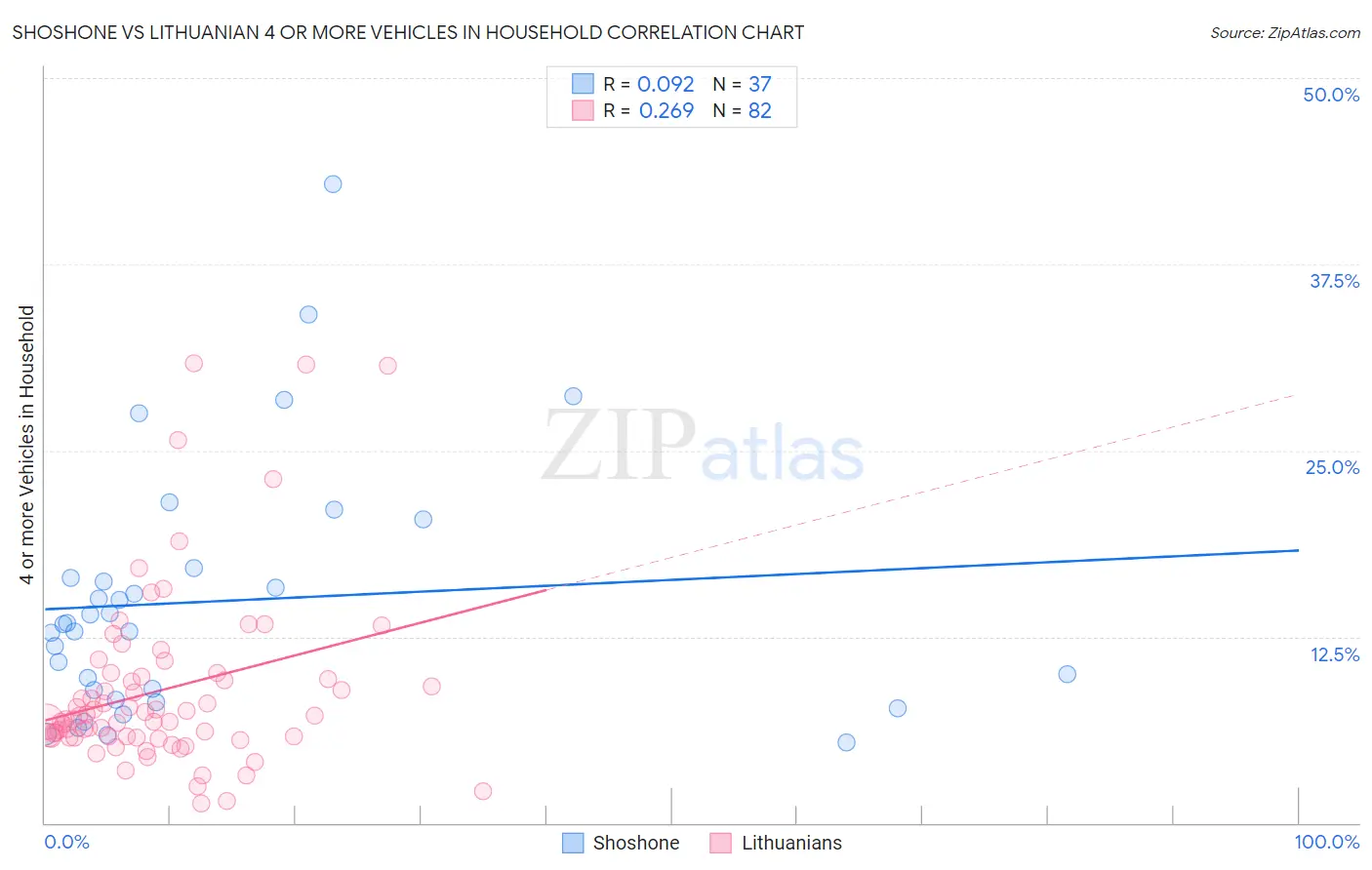 Shoshone vs Lithuanian 4 or more Vehicles in Household