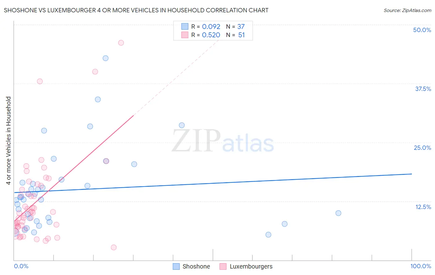 Shoshone vs Luxembourger 4 or more Vehicles in Household