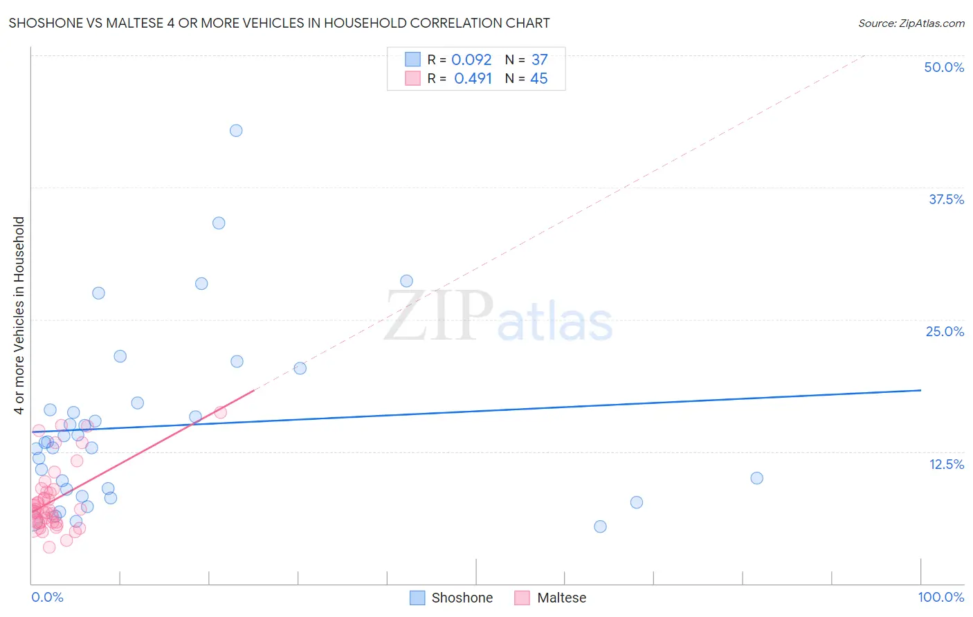 Shoshone vs Maltese 4 or more Vehicles in Household
