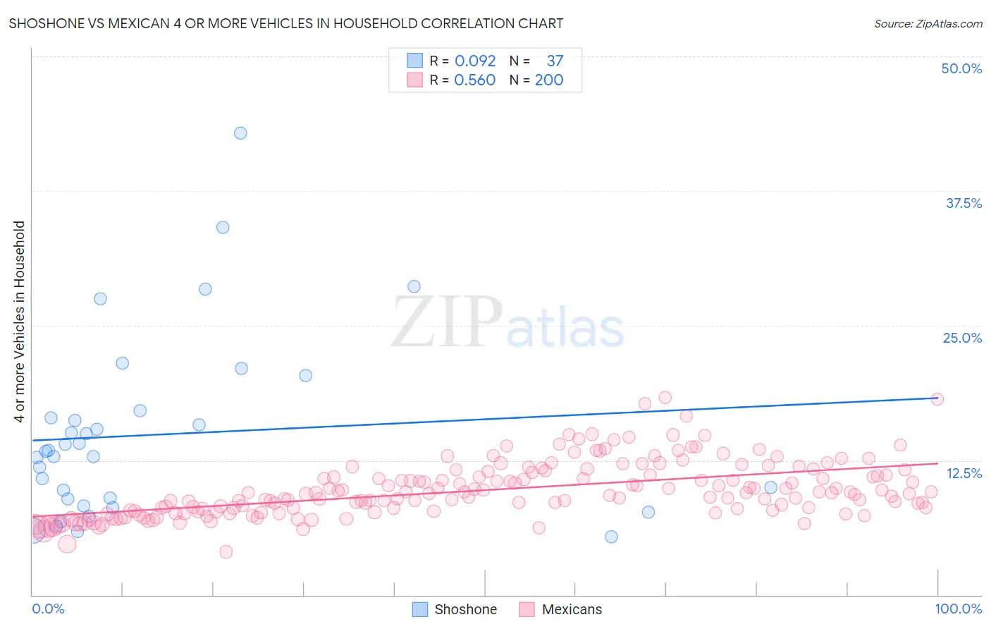 Shoshone vs Mexican 4 or more Vehicles in Household