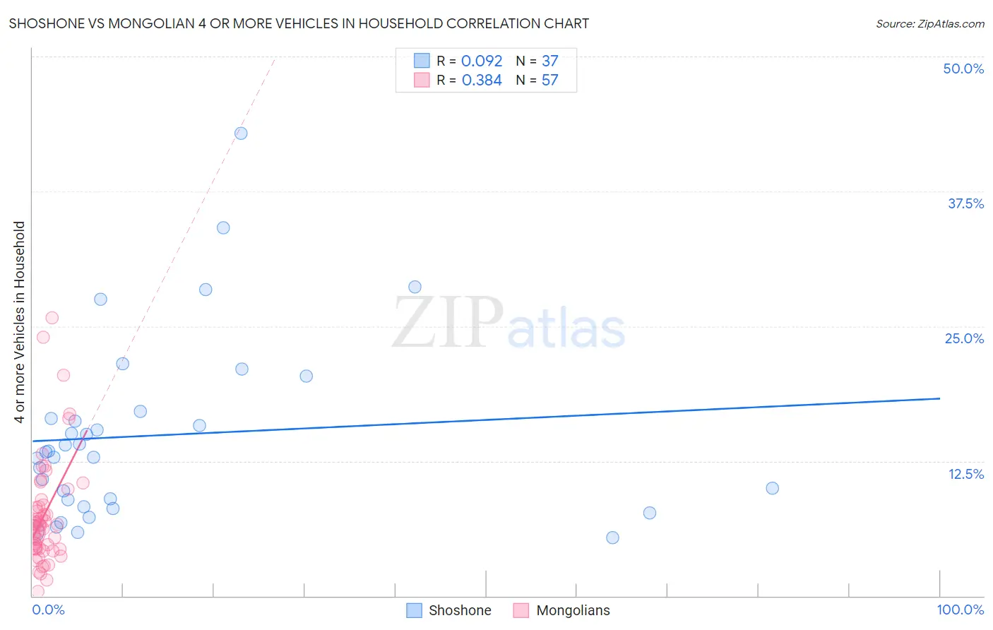 Shoshone vs Mongolian 4 or more Vehicles in Household