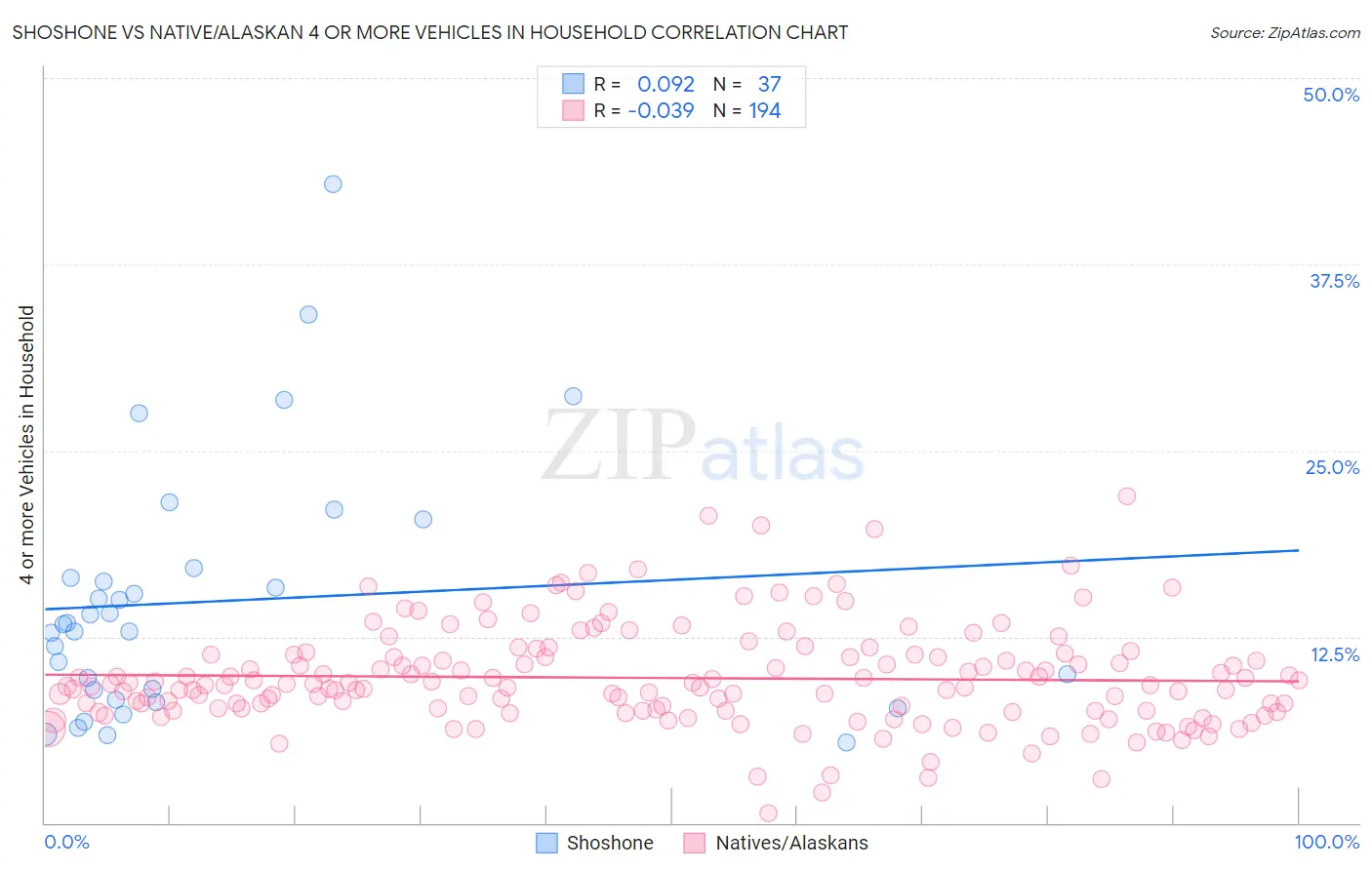 Shoshone vs Native/Alaskan 4 or more Vehicles in Household