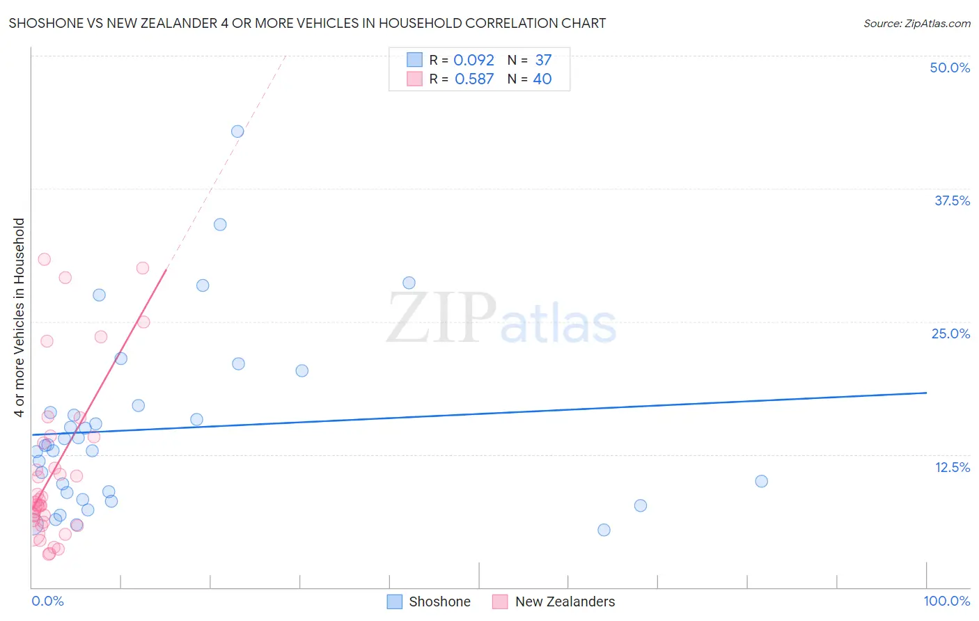 Shoshone vs New Zealander 4 or more Vehicles in Household