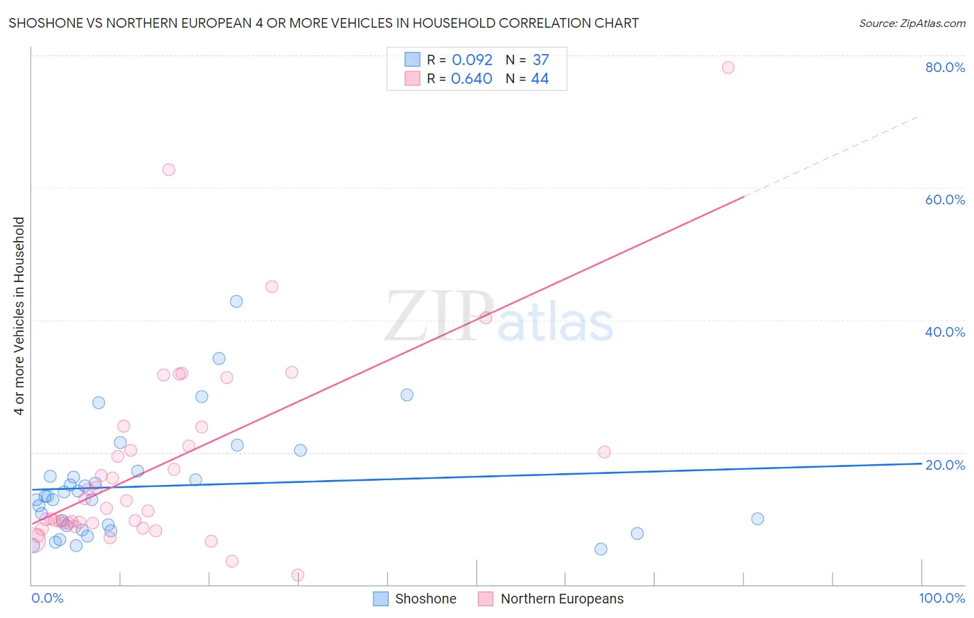 Shoshone vs Northern European 4 or more Vehicles in Household