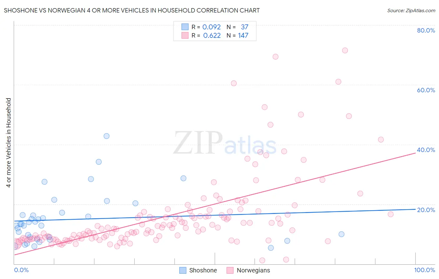 Shoshone vs Norwegian 4 or more Vehicles in Household