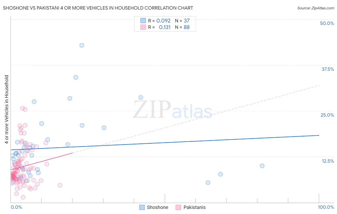 Shoshone vs Pakistani 4 or more Vehicles in Household