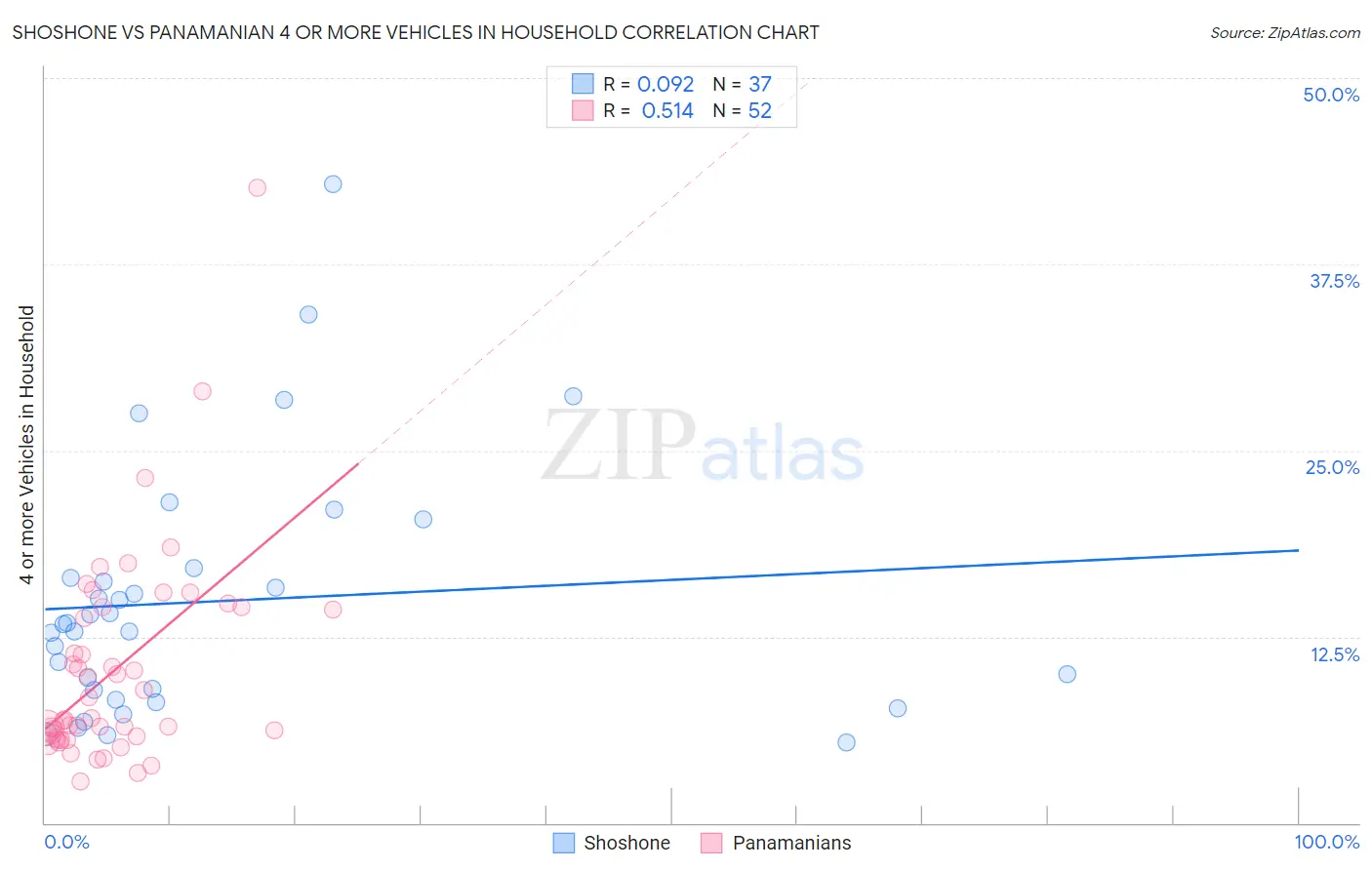 Shoshone vs Panamanian 4 or more Vehicles in Household