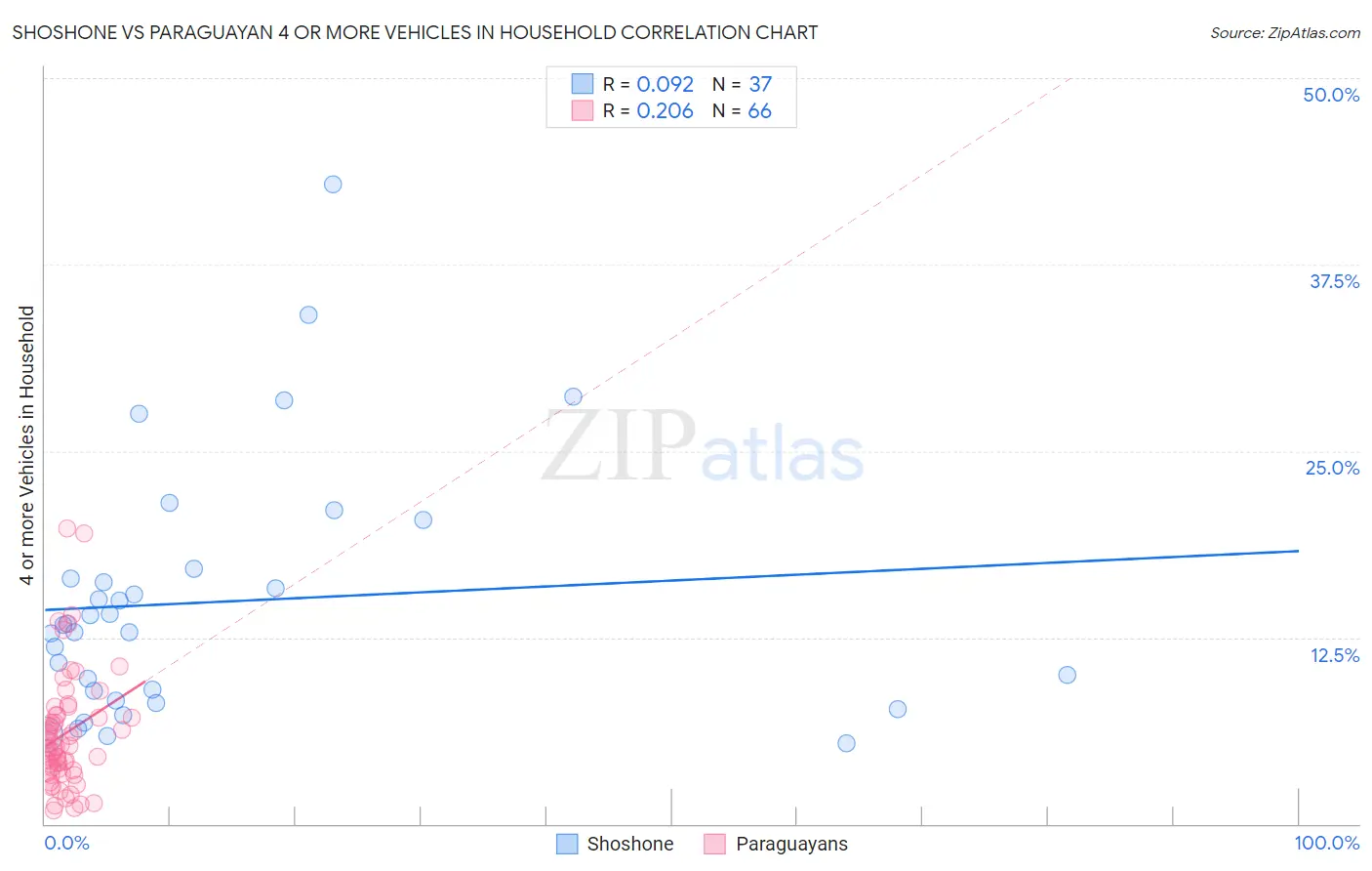 Shoshone vs Paraguayan 4 or more Vehicles in Household
