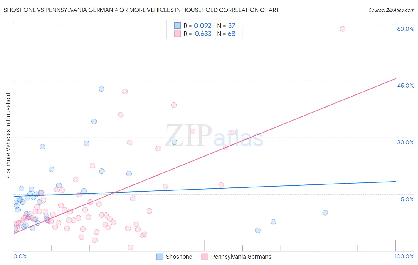 Shoshone vs Pennsylvania German 4 or more Vehicles in Household