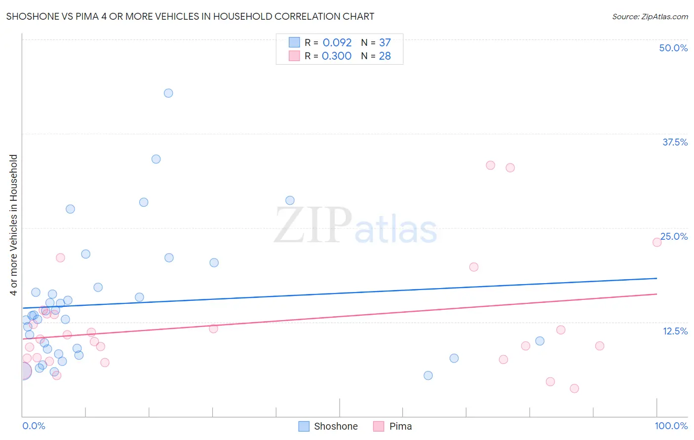 Shoshone vs Pima 4 or more Vehicles in Household