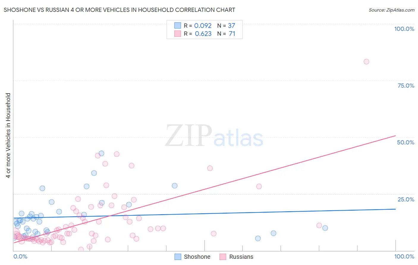 Shoshone vs Russian 4 or more Vehicles in Household