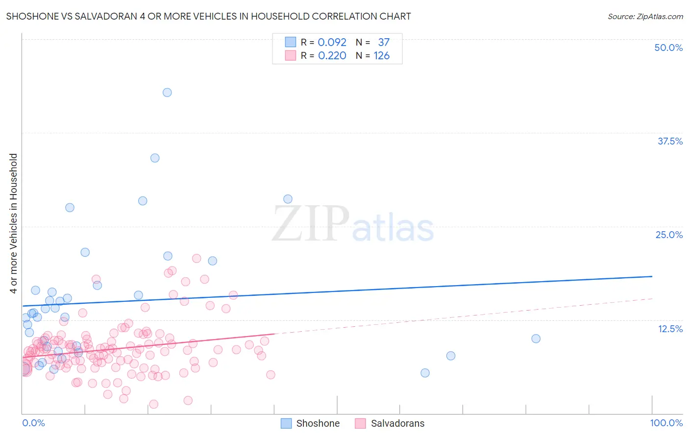 Shoshone vs Salvadoran 4 or more Vehicles in Household