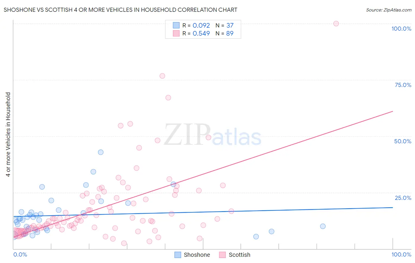 Shoshone vs Scottish 4 or more Vehicles in Household