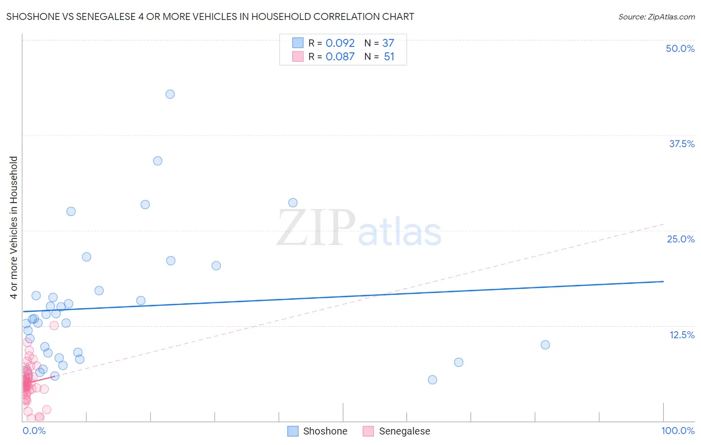 Shoshone vs Senegalese 4 or more Vehicles in Household