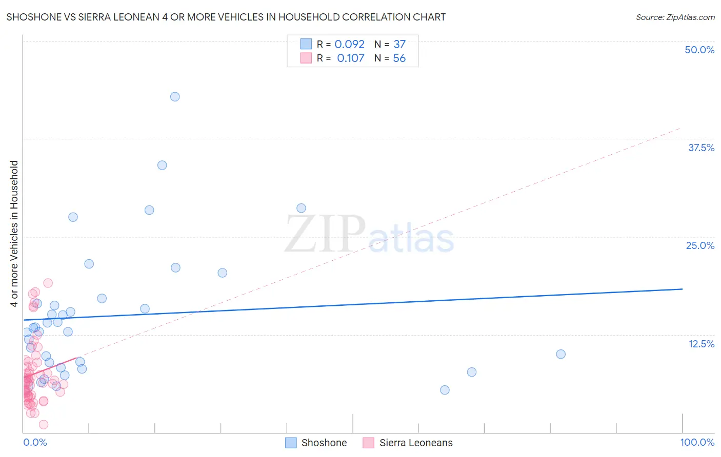 Shoshone vs Sierra Leonean 4 or more Vehicles in Household