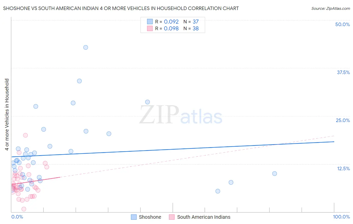 Shoshone vs South American Indian 4 or more Vehicles in Household