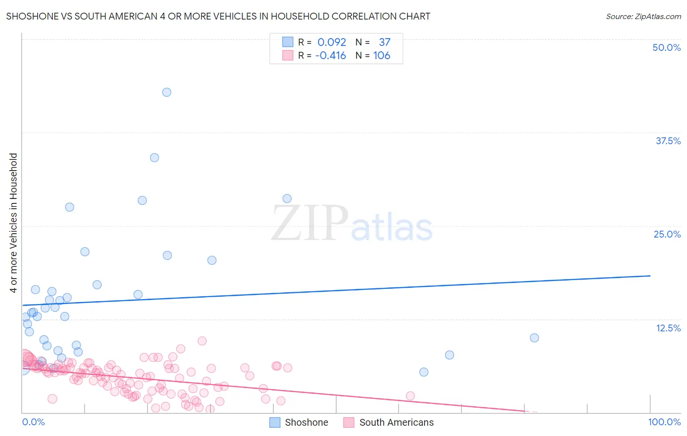 Shoshone vs South American 4 or more Vehicles in Household