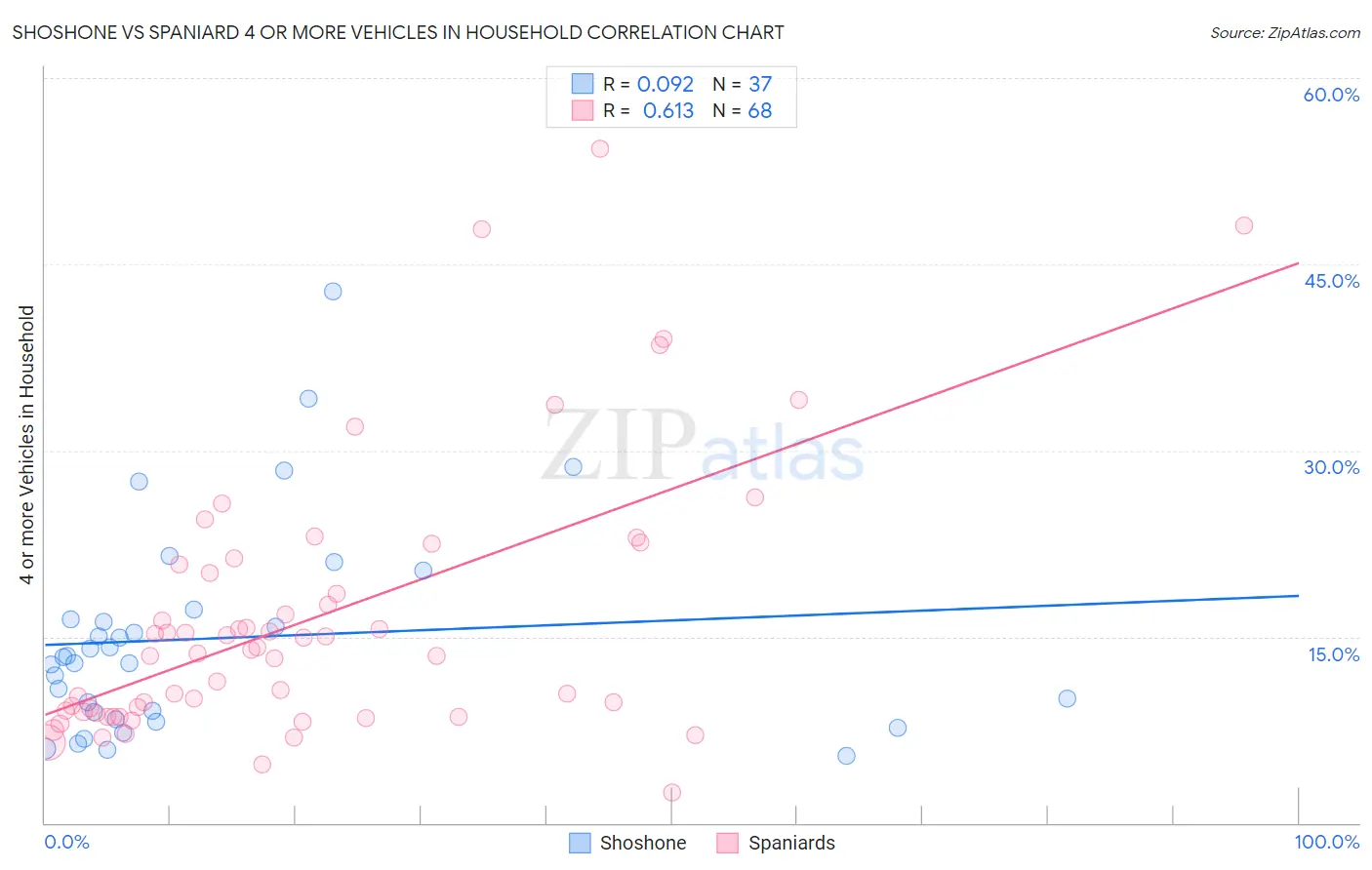 Shoshone vs Spaniard 4 or more Vehicles in Household