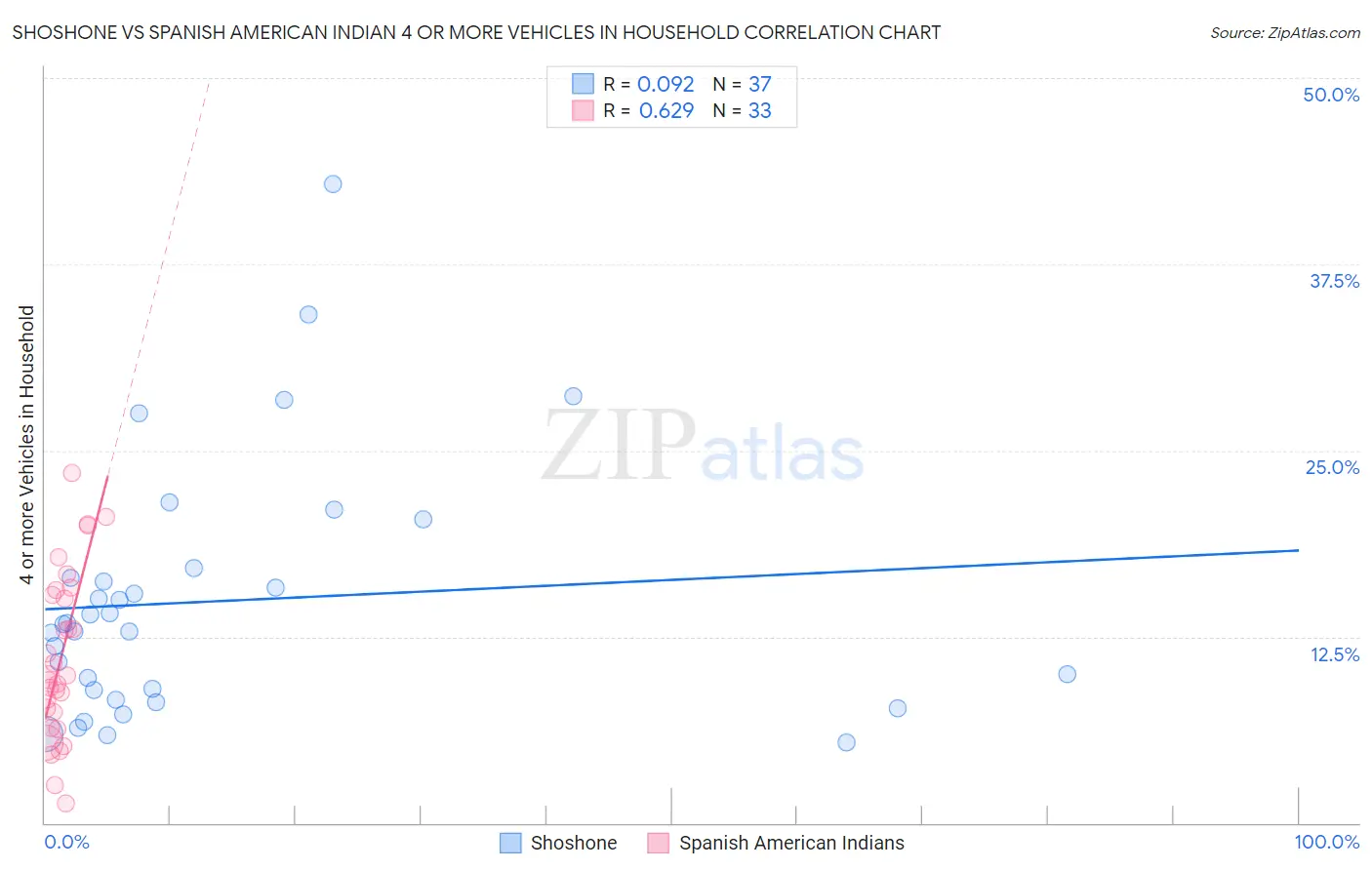 Shoshone vs Spanish American Indian 4 or more Vehicles in Household
