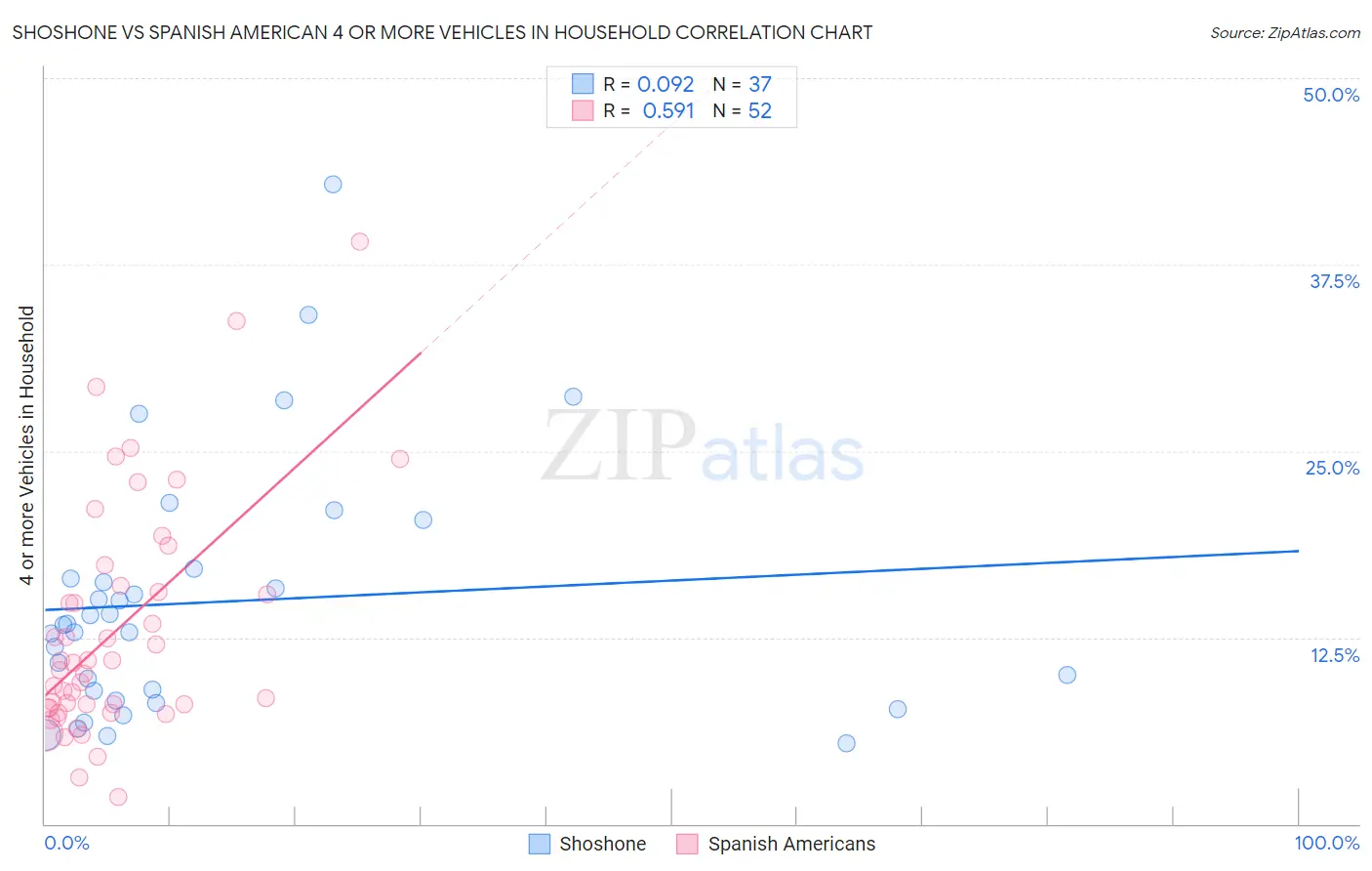 Shoshone vs Spanish American 4 or more Vehicles in Household