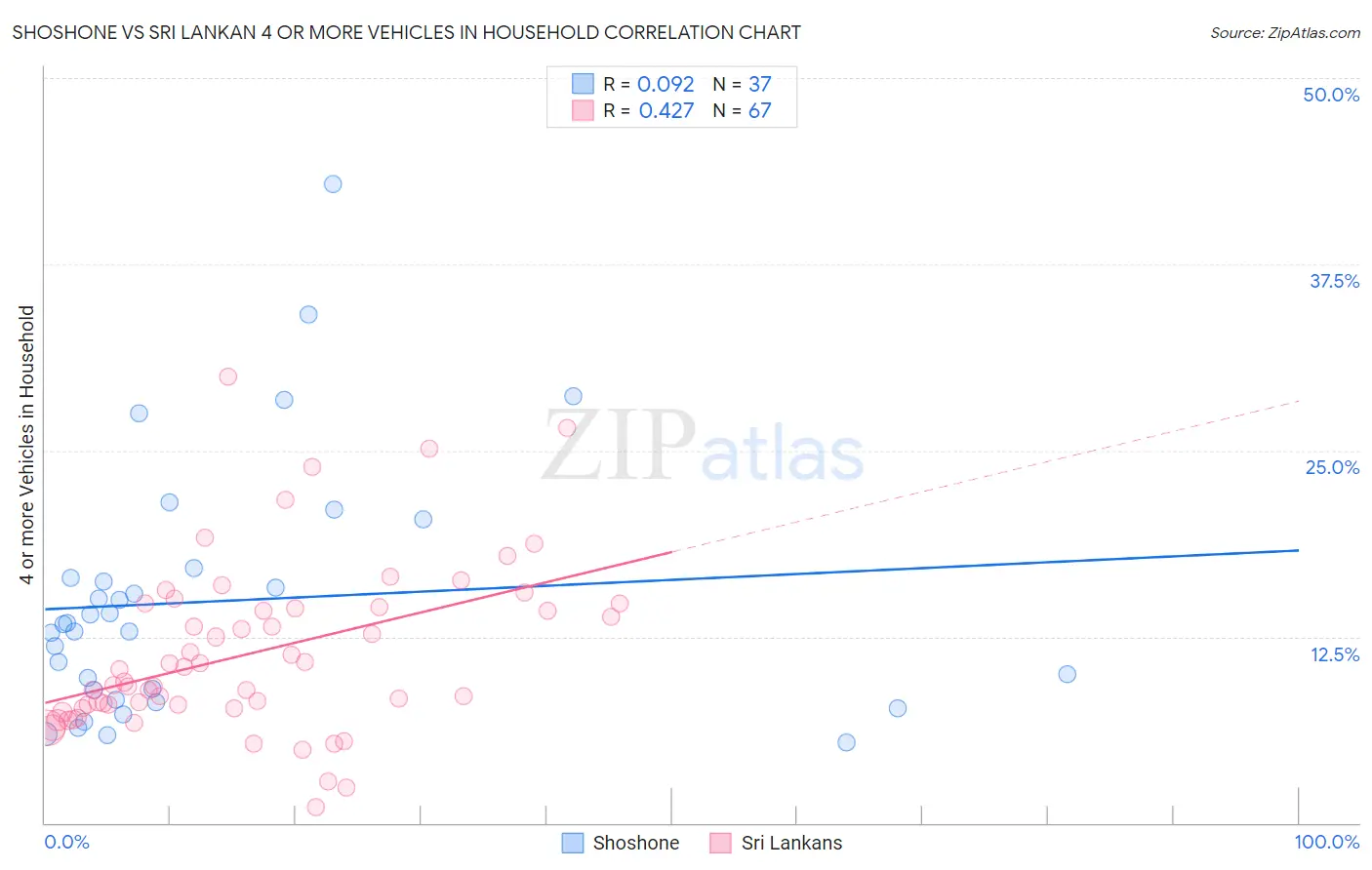 Shoshone vs Sri Lankan 4 or more Vehicles in Household