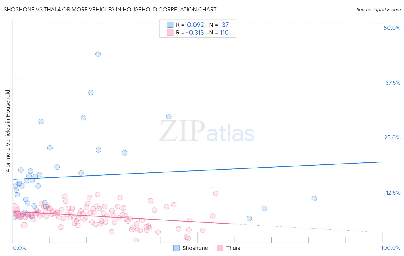 Shoshone vs Thai 4 or more Vehicles in Household
