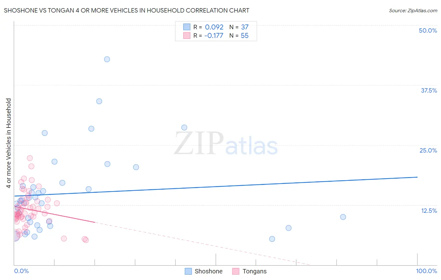 Shoshone vs Tongan 4 or more Vehicles in Household