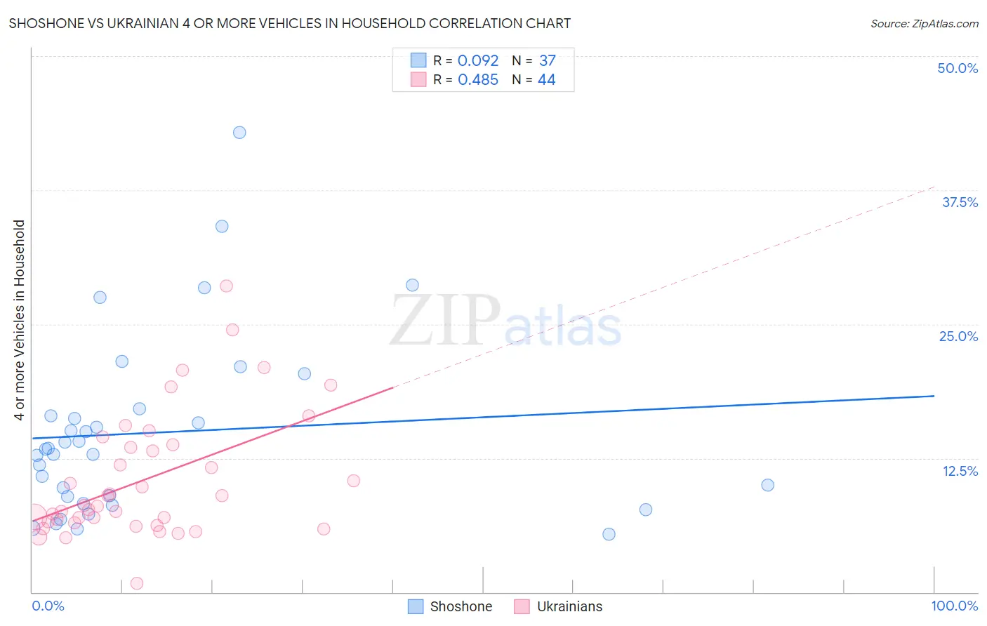 Shoshone vs Ukrainian 4 or more Vehicles in Household
