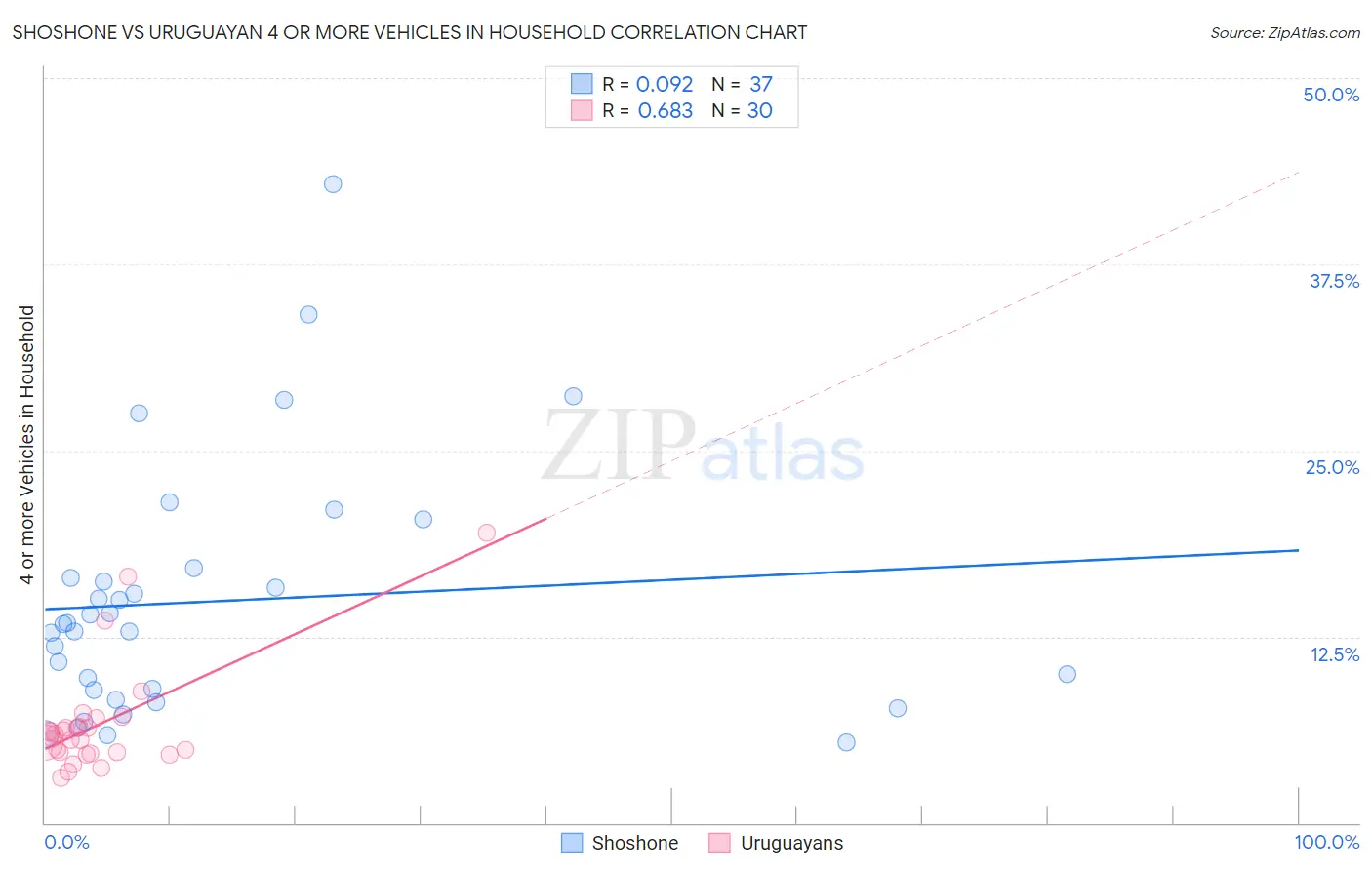 Shoshone vs Uruguayan 4 or more Vehicles in Household