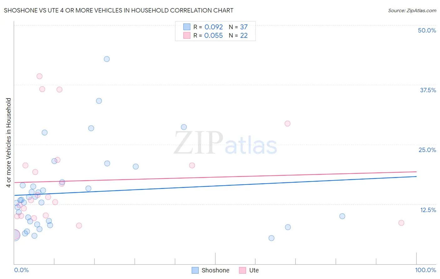 Shoshone vs Ute 4 or more Vehicles in Household