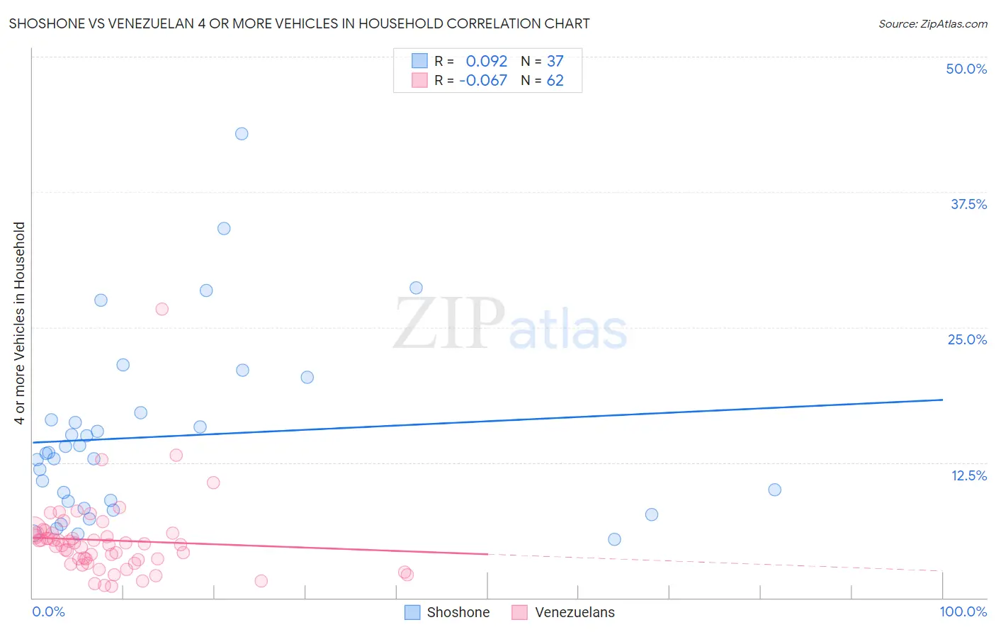 Shoshone vs Venezuelan 4 or more Vehicles in Household