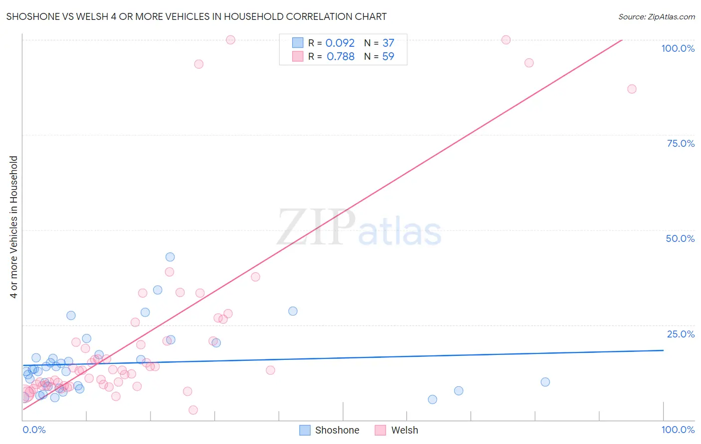 Shoshone vs Welsh 4 or more Vehicles in Household