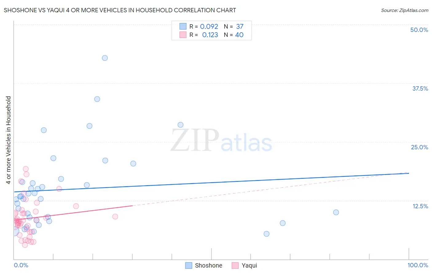 Shoshone vs Yaqui 4 or more Vehicles in Household