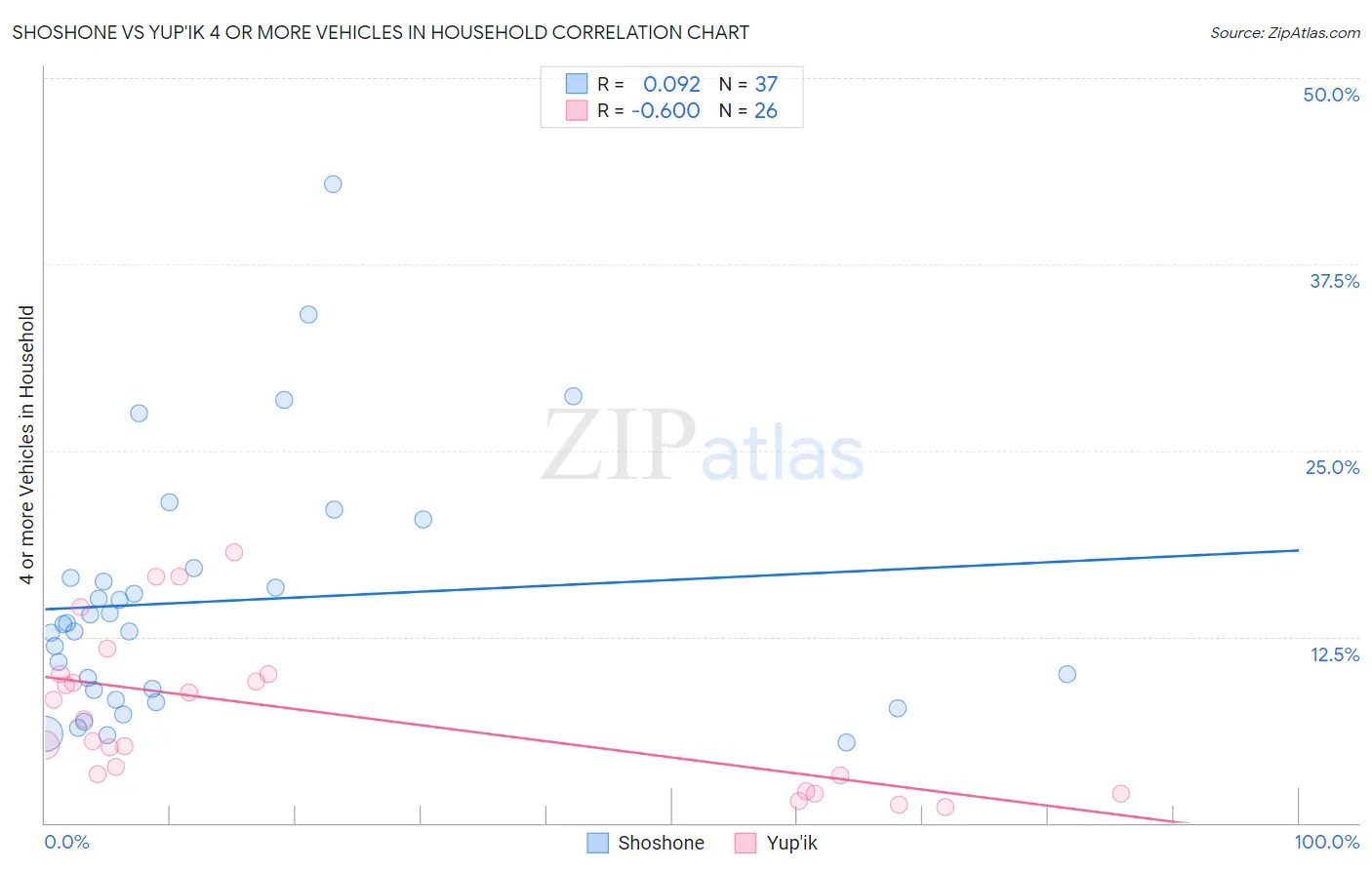 Shoshone vs Yup'ik 4 or more Vehicles in Household