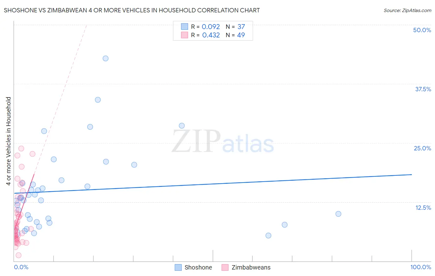 Shoshone vs Zimbabwean 4 or more Vehicles in Household